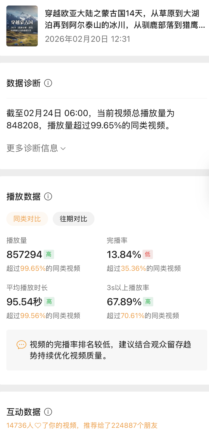 72小时数据诊断 — 857,294播放 超99.65%同类